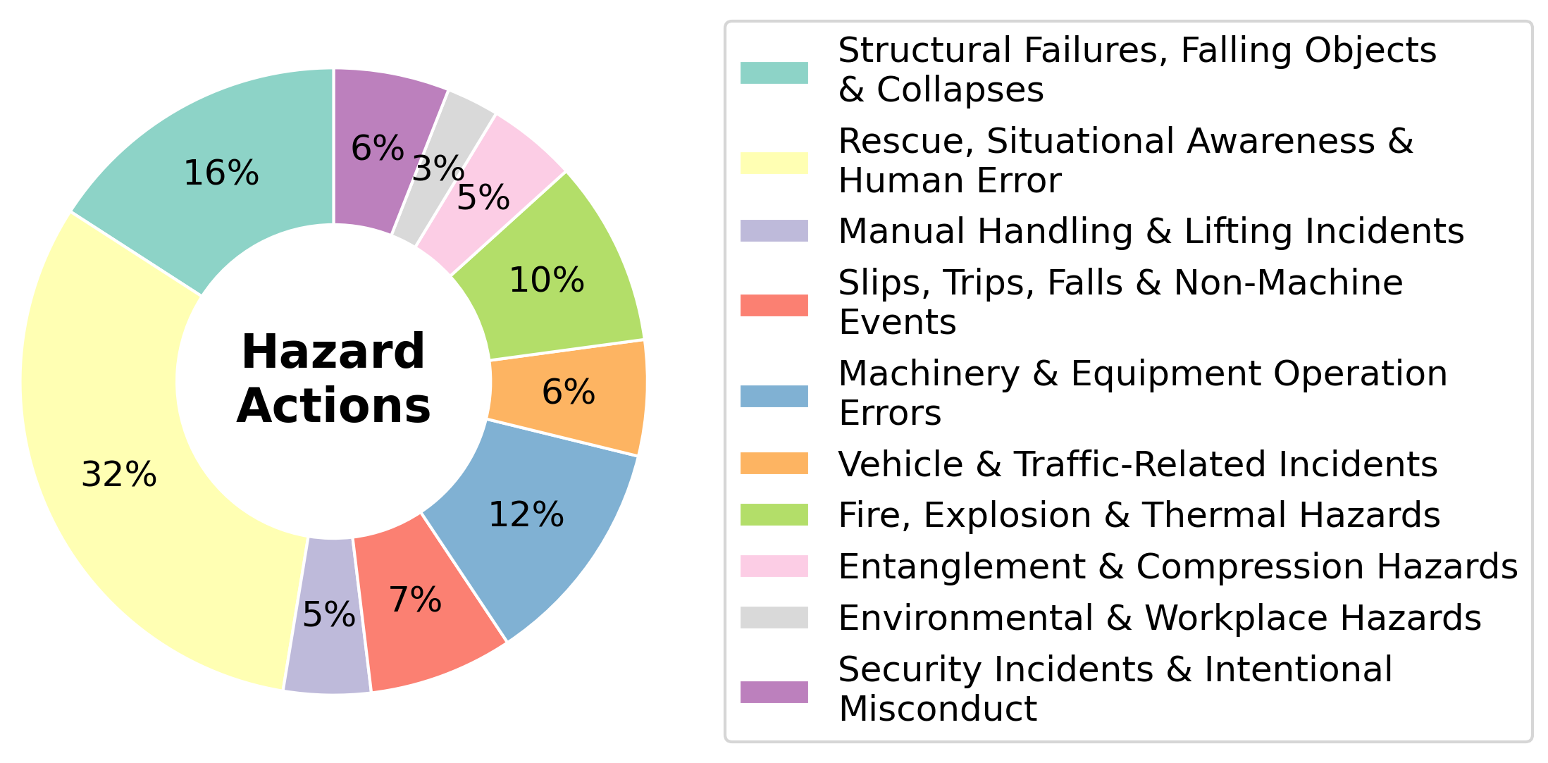 Dangerous/Hazard scenario